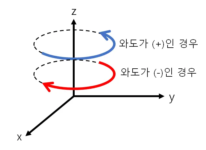 소용돌이도(와도) - 쉽게 이해하는 유체역학-7