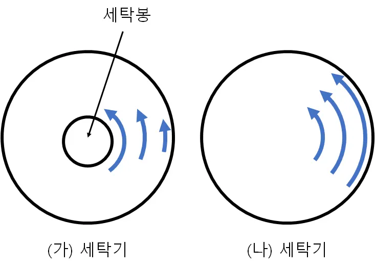 소용돌이도(와도) - 쉽게 이해하는 유체역학-4