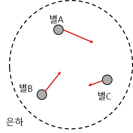 비리얼 정리 - 고등학교 물리로 쉽게 이해하기-1