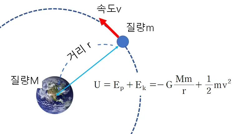 비리얼 정리 - 고등학교 물리로 쉽게 이해하기-14