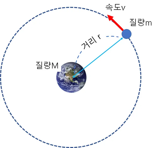 비리얼 정리 - 고등학교 물리로 쉽게 이해하기-8