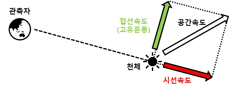 별의 시선속도와 접선속도, 그리고 공간속도-1