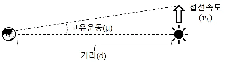 별의 시선속도와 접선속도, 그리고 공간속도-5