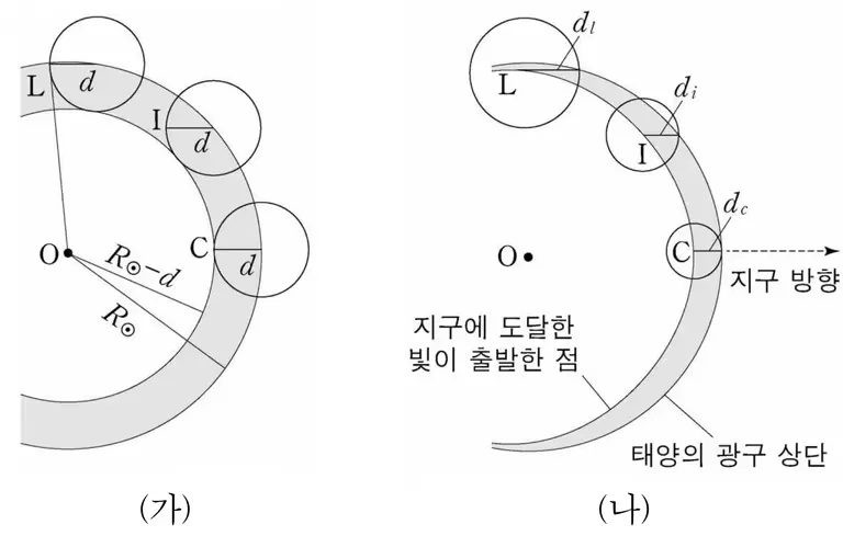 광학적 깊이와 주연감광(limb darkening)-3