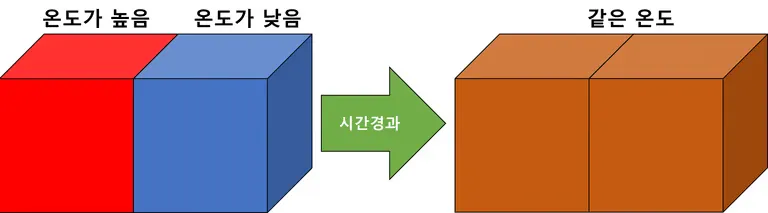 열평형과 에너지 전달 방식 - 중학교 과학-2
