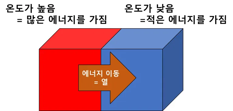 열평형과 에너지 전달 방식 - 중학교 과학-3