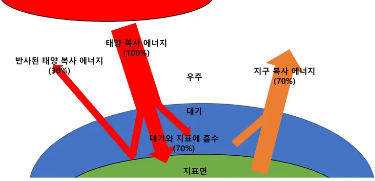 지구의 복사 평형 - 중학교 과학-6