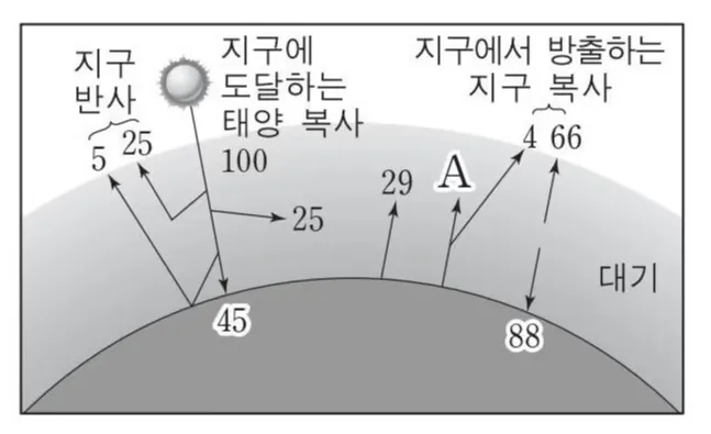 지구의 복사 평형 - 중학교 과학-7