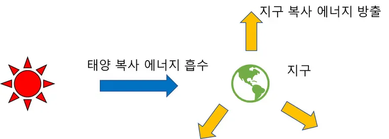 지구의 복사 평형 - 중학교 과학-5