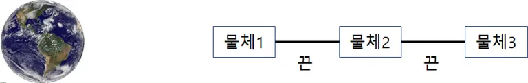 차등 중력 - 차등 중력이 발생하는 이유-2