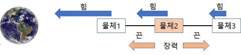 차등 중력 - 차등 중력이 발생하는 이유-4