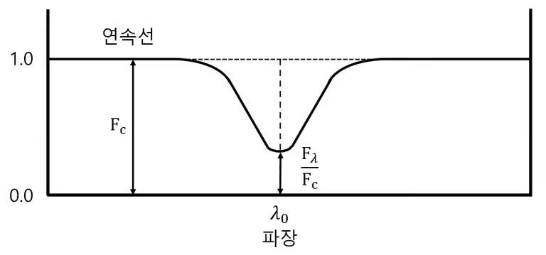 흡수선의 선폭이란 무엇인가? - 별의 광도 계급-2