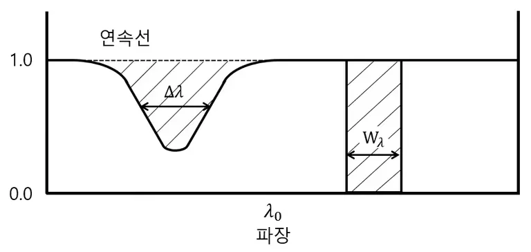 흡수선의 선폭이란 무엇인가? - 별의 광도 계급-4